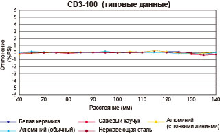 CD3-100 (типичные данные)