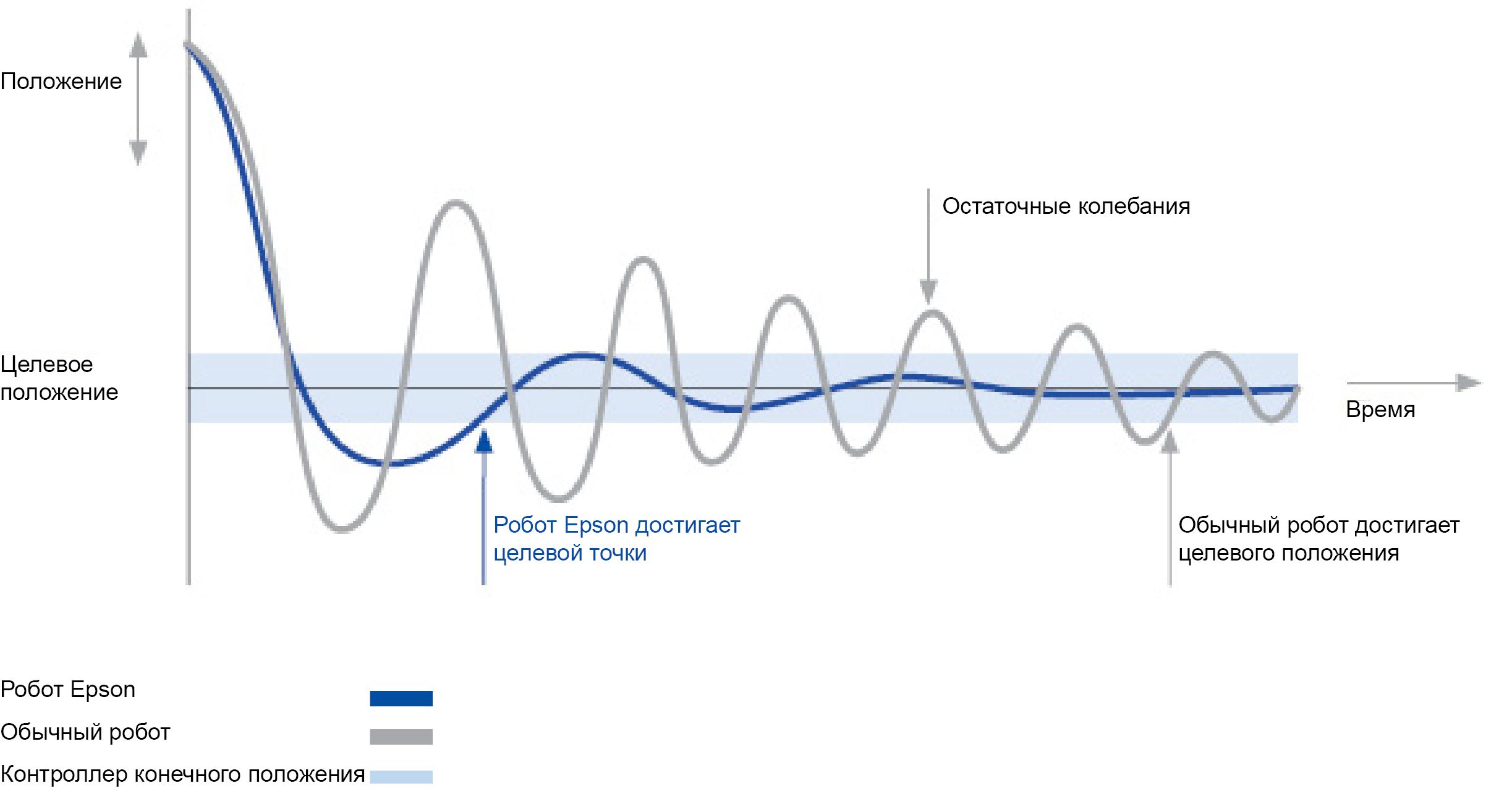 Технология Smart Motion